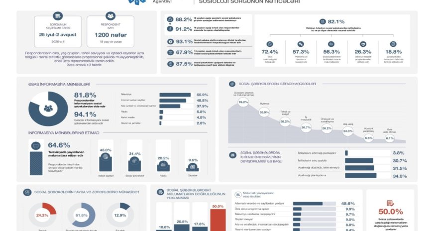 88% repondent uşaqların sosial şəbəkələrə girişinin qadağan edilməsini dəstəkləyir