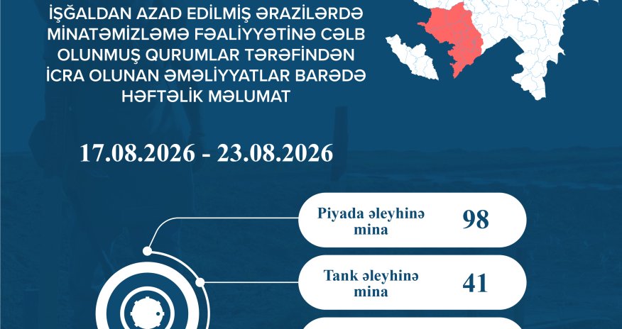 Azərbaycanda bir həftədə 661 mina və partlayıcı sursat zərərsizləşdirilib