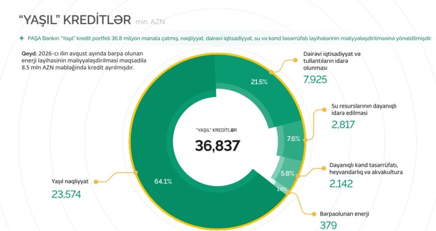 PAŞA Bankın &ldquo;yaşıl&rdquo; kredit portfeli 36,8 milyon manata çatıb